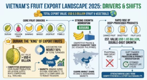 Infographic showing Vietnam’s fruit and vegetable export landscape in 2025, with total export value of USD 8.5 billion, durian exceeding USD 4 billion, strong banana growth in China, and deep-processed products reaching USD 1.65 billion.