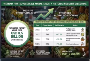Infographic illustrating Vietnam's fruit and vegetable market milestone in 2025, showing a record export value of USD 8.5 billion. The visual highlights a structural shift in the agricultural sector, year-over-year growth statistics from 2022 to 2025, and the transition to official export channels.